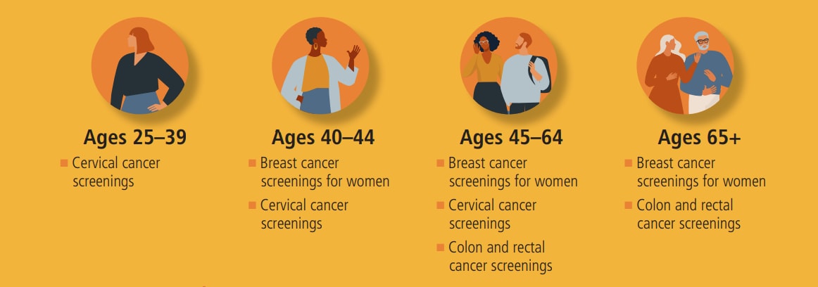 Cancer screening recommendations by age